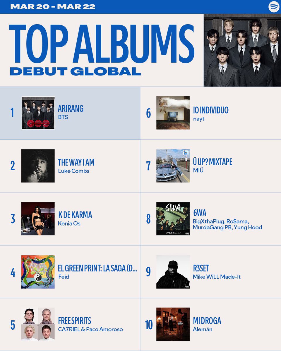 btschartsxdaily's tweet photo. 📊| #BTS_ARIRANG debuted at #1 Spotify’s Top Albums Debut Global and USA!

CONGRATULATIONS BTS https://t.co/xldS11Pnom