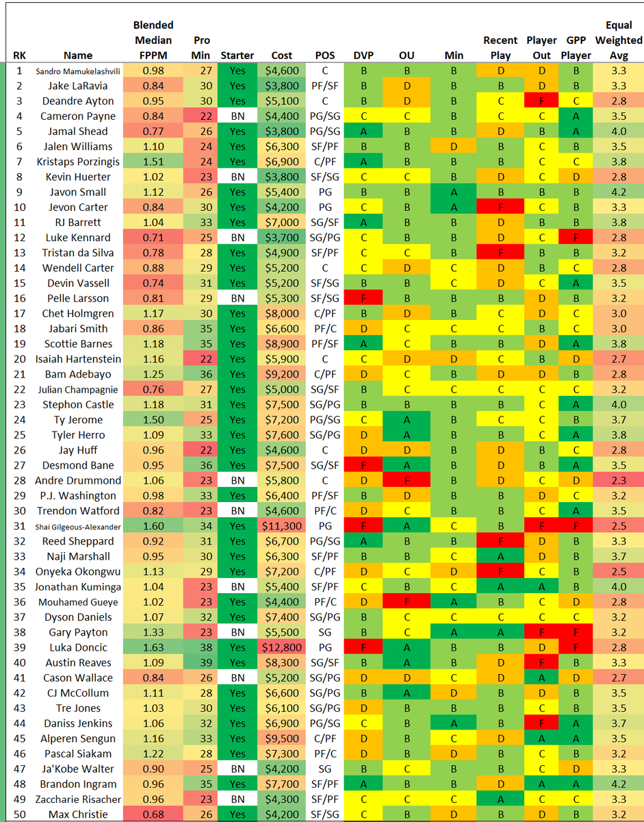GudaceDFS_NBA's tweet photo. 3/23 only update. #NBADFS #PlayersILike #DFSPlays #NBAProjections #FanDuelDFS
@fanduel
@nba
@krayton12
@stevietpfl
@EmacDFS
@NBAFantasyBible
@DanBesbris https://t.co/hlemlZ8wed