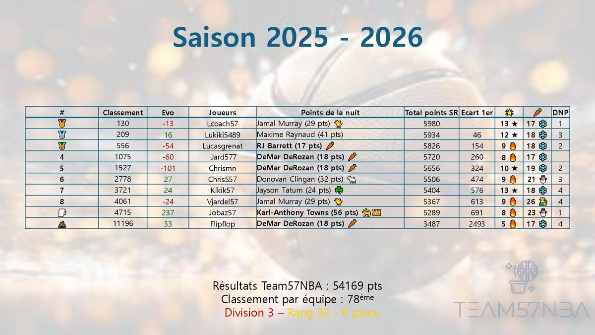 Team57NBA #TTFL tweet media