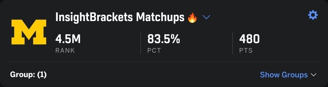 insightbrackets's tweet photo. For those that used the matchup analyzer, how are your brackets looking after the first 2 rounds?

In this bracket, I picked who the analyzer favored, even in the close 50/50s.

24/32 R32
12/16 S16 https://t.co/KJnnU7SHMj