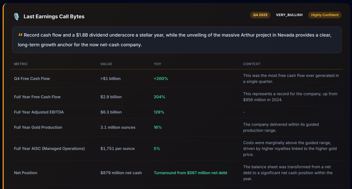 alpha_streets's tweet photo. #AU Anglogold Ashanti

Expensive by a fair value ratio, considering increasing debt, narrow Growth and mediocre Profitability. Undervalued based on pure DCF. 

Well positioned, compared with peers in valuation terms PE, PS, PB. 

But potentials changes in the narrative... Very Bullish in its last Earnings call. Most FCF ever, AngloGold Ashanti is currently operating at peak financial health, benefiting immensely from the favorable gold price environment. The company's ability to generate $2.9 billion in FCF and completely eliminate its net debt highlights exceptional management execution and capital allocation.
