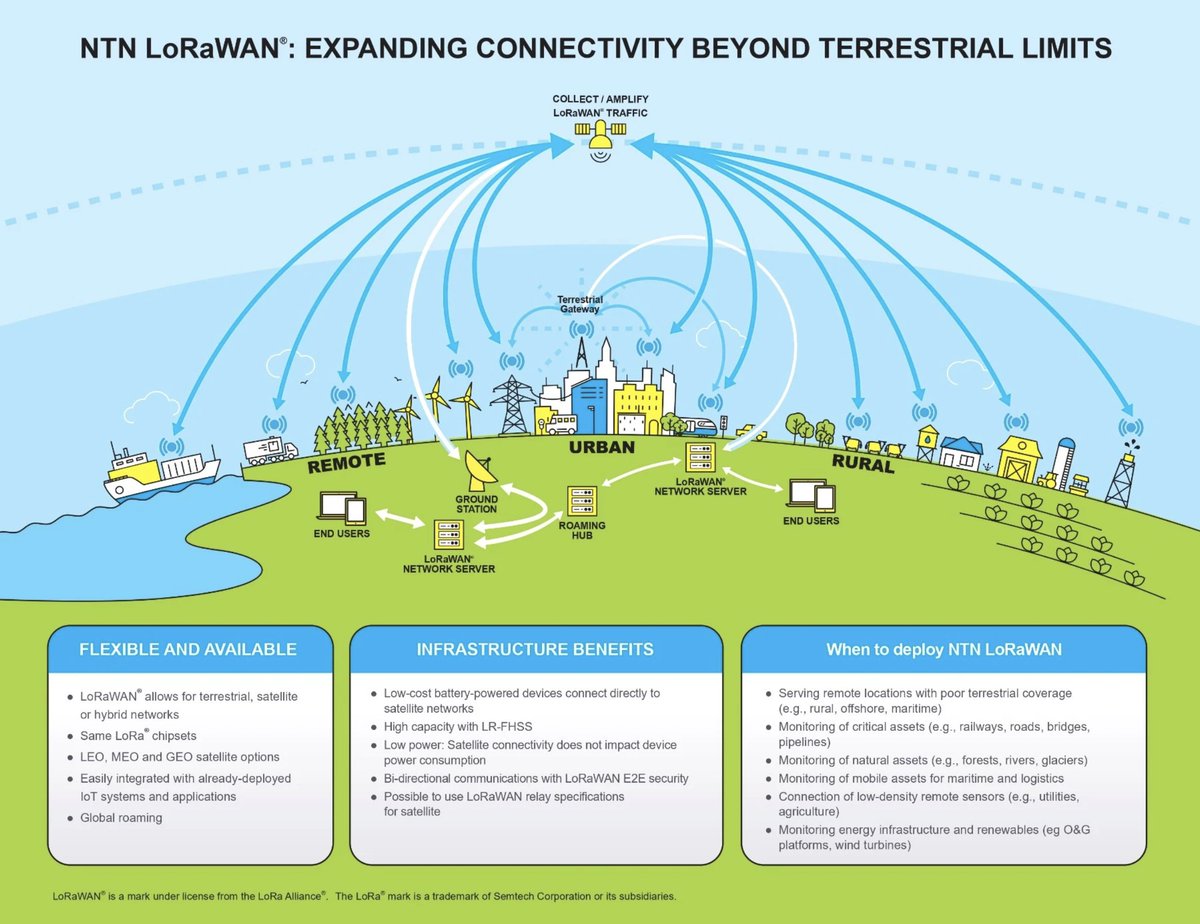 LoRa Alliance tweet media