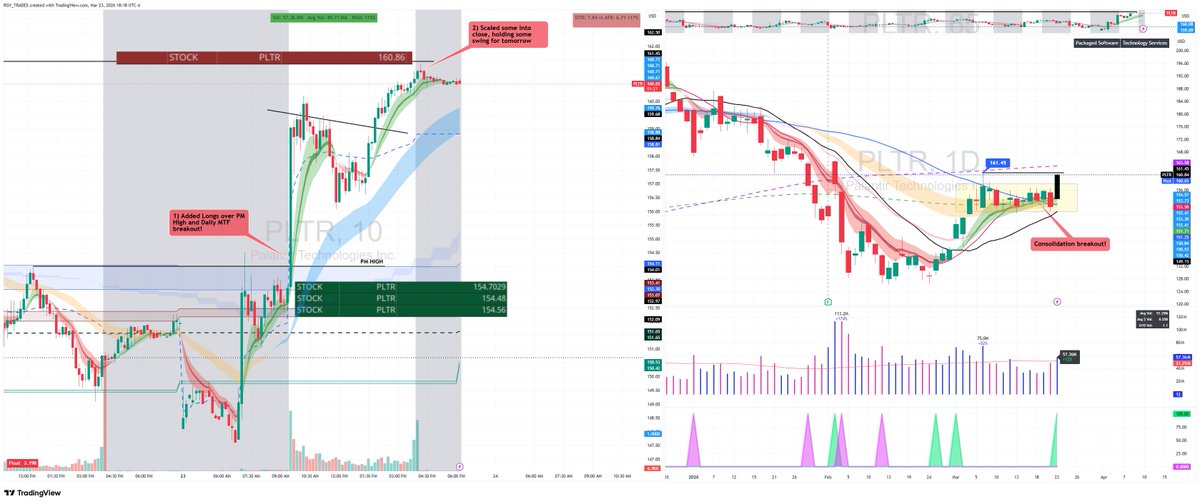 RGV_TRADES's tweet photo. 03/23/2025 DAY TRADE RECAPS   Repeatable setups at TENET, can be repeated for life!!  https://t.co/2trg91ONtj 
$PLTR Daily consolidation range breakout 
SETUP: 50/55 EMA MTF LONG 
-->Added longs over Daily 50/55 MTF
-->Scaled into close, holding some swing overnight! 
Guidance at @TENETTRADEGROUP @ripster47
