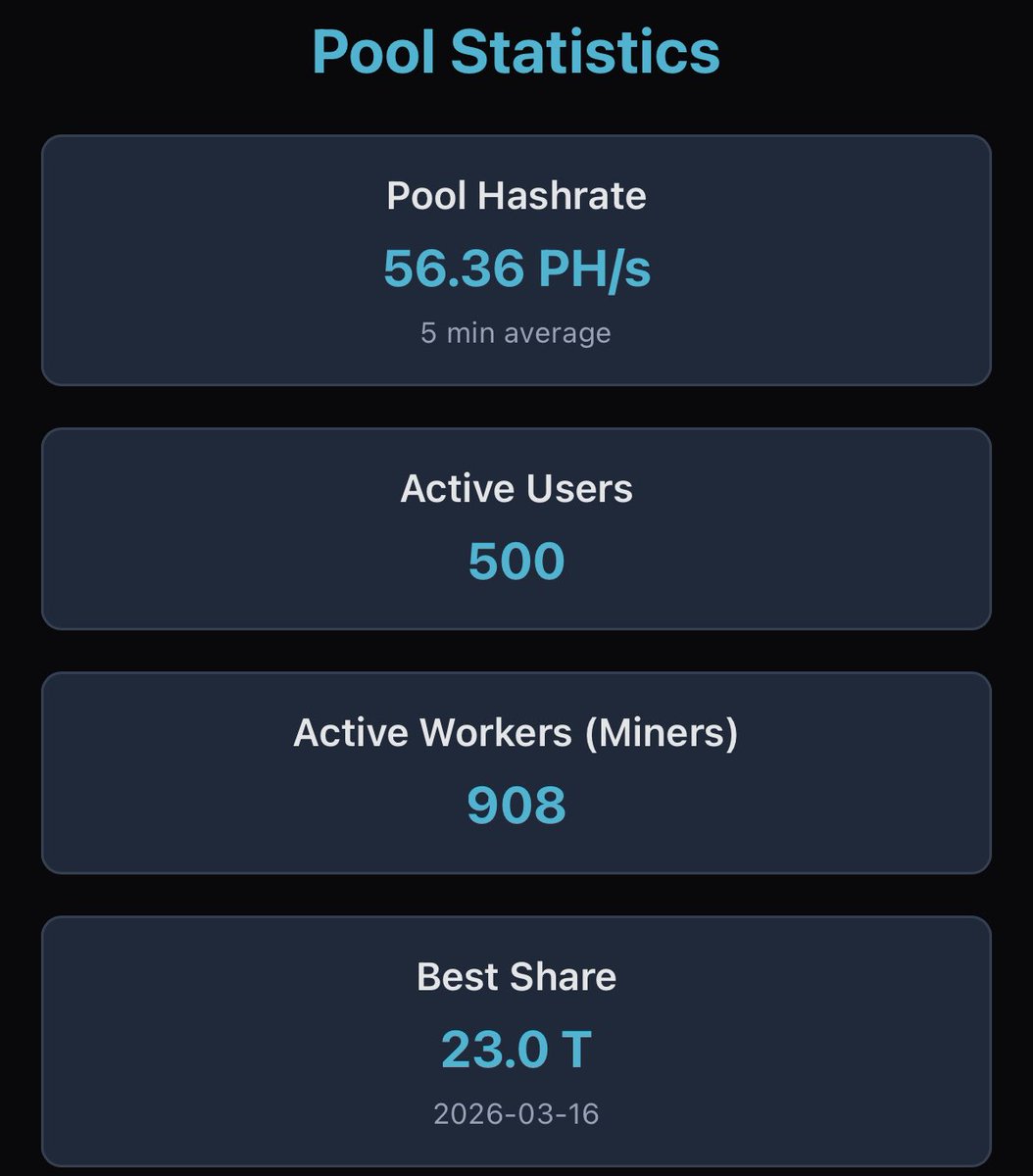In a little more than four months, AtlasPool has grown from a small proof-of-concept to a globally deployed and professionally operated solo bitcoin pool.  We’re proud to hit 500 active users and 900+ active workers today.  Come see what we’re all about!