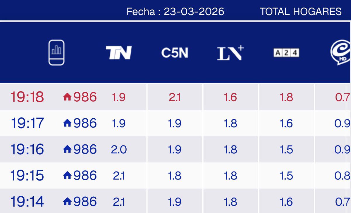 NachoRodriOk's tweet photo. #RATING 19:18
#ElDiario 2.1
#TNCentral 1.9
#ElNoticieroA24 1.8
#SiempreMas 1.6
#PM26 1.1
#CronicaCentral 0.7
#AR12 0.0 https://t.co/lO0tdcecYj