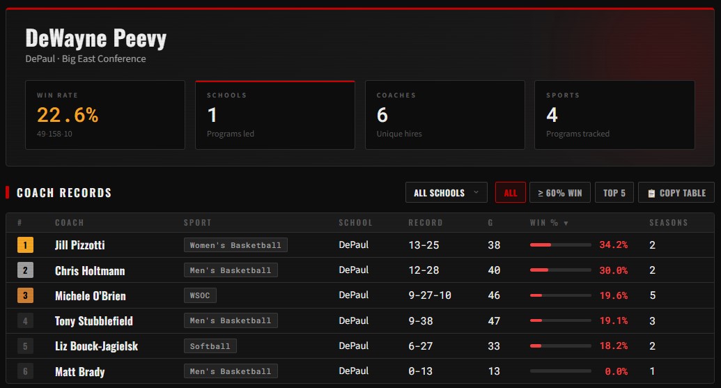AD Review: DeWayne Peevy's tenure at DePaul: 49-158-10 across 4 sports 22.6%. Six coaches hired. Men's basketball has cycled through three coaches: Stubblefield (9-38), Brady (0-13), and Holtmann (12-28). Combined: 21-79. DePaul Blue Devils. Conference Record Only.
