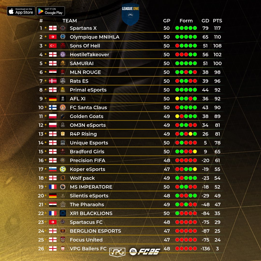 SpartansX_'s tweet photo. Hi all!

We are proud to announce we conquered both our VPG leagues 👑!

42 cleansheets
20 unbeaten games 

@OfficialVPG 

#VPG #Competitivegaming #11v11 https://t.co/6Xnt1iaBf6