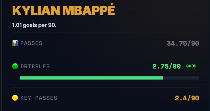 RT_Transfers's tweet photo. @FabrizioRomano @AndiOnrubia mbappé scoring 1.01 goals per 90, topping la liga's top 10% of scorers, with 2.4 key passes per 90 — the output ain't declining, it's genuinely accelerating. ngl, real madrid might have just bagged the next world cup winner https://t.co/CkRn2r3dXS