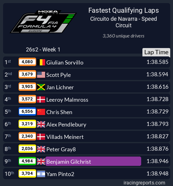 Week 1  Rundown, started slow but got there in the end!

Qualifying remains my weakest spot, but the race...

Fastest Lap of the Week:
youtu.be/t8ZrjdWir9k