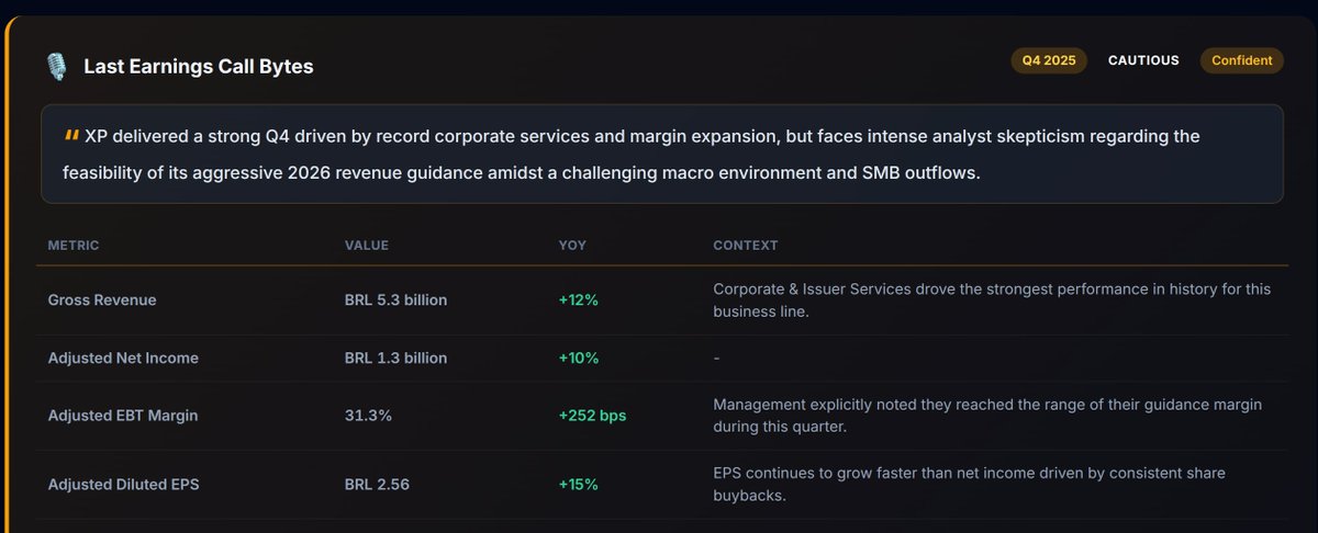 alpha_streets's tweet photo. #XP XP Inc. XP Inc. provides financial products and services in Brazil. It offers securities brokerage, private pension plans, commercial, and investment banking products, such as loan operations and transactions in the foreign exchange markets and deposits. 

Appears to be relatively well priced, with some undervaluation on pure DCF. So far this is common in Howard Marks. 
Remains cheap compared with peers, While Gross revenue growth was in record high in last quarter, and EPS growing fast.