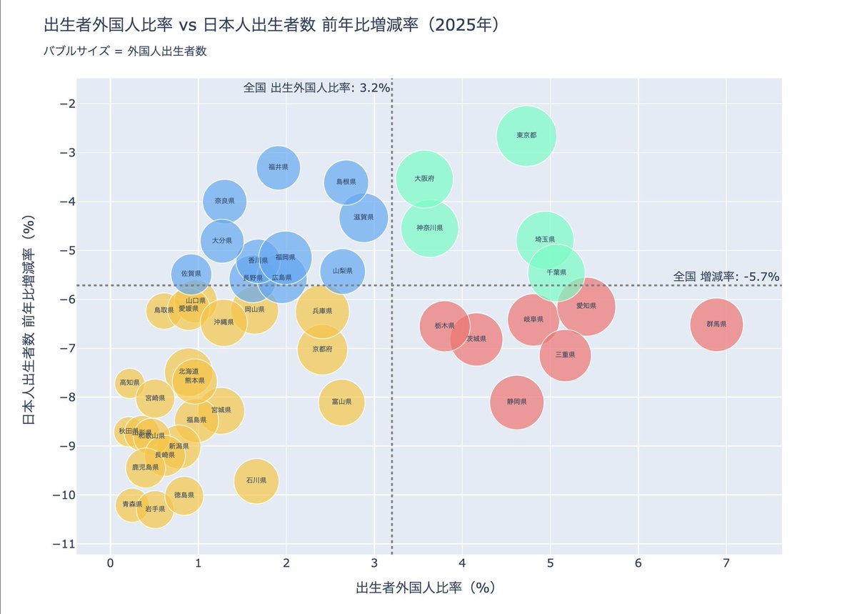 <a href="/nihon_monitor/">ニホンモニター</a> ◻️『日本人が減り続け、外国人が増え続ける』

➡︎【日本人数と外国人数が入れ替わる】のはもはや時間の問題である‼️

ニホンモニターさん、いつも鋭いデータ分析と美しい可視化をありがとうございます。