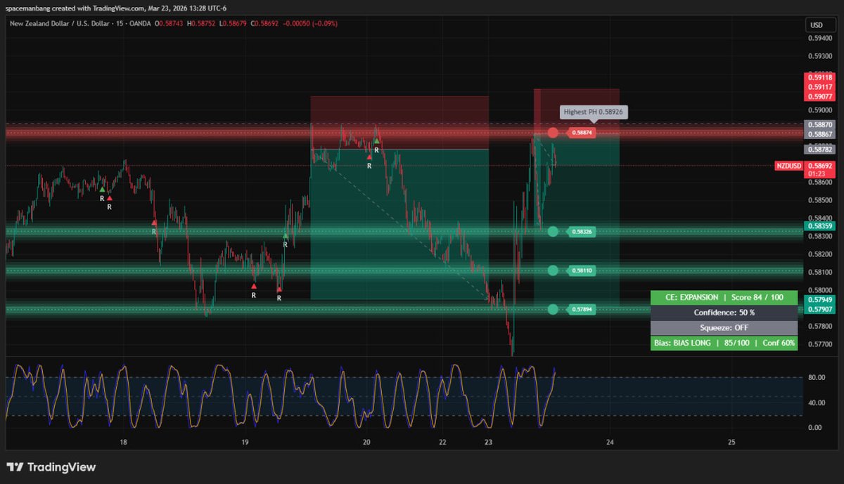 fgj_trading's tweet photo. Bon début de semaine.

Trading de Range avec mon indicateur HMS.
#Forex #Trading #USDCAD #NZDUSD #USDCHF #NZDCAD https://t.co/G1uB7GsndZ
