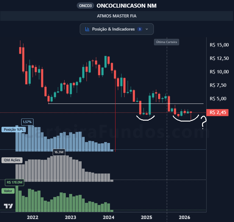 carteirafundos's tweet image. ATMOS zerou sua posição em #ONCO3 em mar/2024

A ação subiu muito nos últimos dois dias (mais de 100%), mas, ainda assim, o candle mensal segue negativo.

O que você acha da tese? A ATMOS deveria recomprar?