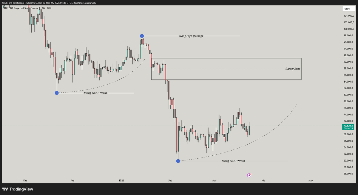traderfarukfx's tweet photo. $BTC | Piyasa Analizi ve Görünüm

Bitcoin'de Neden Yön Aşağı? Birçok kişinin düştüğü "Savaş çıktı ama BTC düşmedi, aksine değer kazandı; o halde yukarı gitmek istiyor" düşüncesi yanıltıcıdır. Piyasa her zaman manşet habercilerini ters köşe yapmak üzerine kuruludur.

Haber Akışı ve Fiyatlama İlişkisi: Bunun en net örneğini, altın rallisinin savaş çıkmadan önce gerçekleşmesi ve savaş sonrası düşüş göstermesiyle görebilirsiniz. "Smart Money" (Akıllı Para), haberi gelmeden önce piyasayı zaten fiyatlamış olur. Manşet üzerinden hareket eden yatırımcının üzerine ise tabiri caizse mal boşaltır ve kâr alır. Bu nedenle "manşet yatırımcılığı" oldukça risklidir.

Neden Biasımız Short? Fiyat savaştan önce zaten displacement gerçekleştirdi ve fiyatlandı. Ardından pullback (geri çekilme) aşamasına başladı. Fiyat, her zaman diliminde fraktallar ile ilerler. Daily zaman diliminde de durum aynı.

Likidite ve Algoritmik Hareketler: Market maker’ın veya algoritmaların asıl hedefi, büyük hareketler için retail (bireysel) alıcı ve satıcı, yani likidite bulmaktır. Bu yüzden fiyat —ideal bir işlemde— major lokal dipleri koruyarak ve likidite bırakarak çekilir. Premium & Discount açısından uygun bölgeye ulaştıktan sonra ise asıl hareket başlar.

     Teknik Analiz: Bu tablo bize fiyatın günlük ve haftalık periyotlarda "düşen trend" içerisinde olduğunu, aylık periyotta ise bir pullback (geri çekilme) aşamasında bulunduğunu göstermektedir.
     İdeal Çekilme Bölgesi: Aylık grafikteki yapı incelendiğinde; fiyat için en ideal düzeltme ve çekilme bölgesi olarak 38.545$ seviyesindeki aylık imbalance/gap öne çıkmaktadır.

Sonuç ve Beklenti: Bu veriler, Bitcoin rallisinin asla gelemeyeceği anlamına gelmez; ancak eldeki veriler ışığında düşüş ihtimali, yükseliş ihtimalinden daha fazladır. Bu doğrultuda hareket etmek en objektif yaklaşım olacaktır.

Yön Ne Zaman Değişir? Fiyat ne zaman bullish yapıya evrilir? 97.900$ tepesi aşıldığı takdirde biasımız yeniden long yönlü olacaktır.

Bu fikir tamamen kendi kişisel görüş ve stratejilerime dayanmaktadır. Yatırım tavsiyesi niteliği taşımaz; finansal kararlarınızı kendi araştırmalarınız doğrultusunda almalısınız.

Daha fazla paylaşım ve analiz için @PrimeAcademyio hesabımızı takip edebilirsiniz. 

#btc #eth #crypto #trading