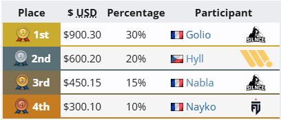 Hyll_TM's tweet photo. Placed 2nd in Maji Monday, making it my most successful result in a competition so far. I threw the final, which was disappointing. I would prefer to lose on pace rather than on a mistake, but whatever. I made it further than expected and overall I'm really happy with the result! https://t.co/ILMZM1Cf9M