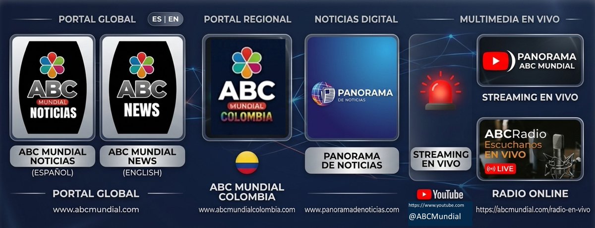 ABCMundial's tweet photo. ABC Mundial crece.
🔗 https://t.co/95VBGj1izf
🔗 https://t.co/3QCCKpXhzU
📰 https://t.co/hvu3rBxE50
🇨🇴 https://t.co/WtI9uXCxtH
🎙 https://t.co/ciUAeZKoPU
▶️ https://t.co/HUuyWiaozn
📡 Noticias globales 
✨ Más alcance. Más contenido. Más ABC MUNDIAL.
#ABCMundial #Noticias #Medios https://t.co/AOmFGQFpVl