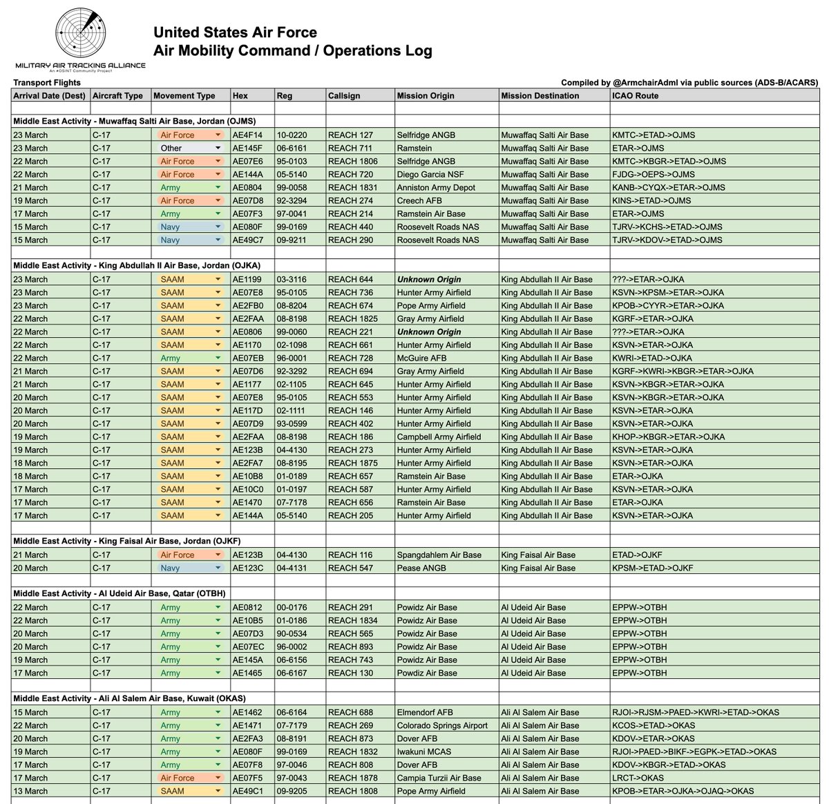 #USAF United States Air Force - Iran War 2026
Operation Lions Roar / Epic Fury - D+23
23 March - 2100z

As of the 23rd of March, there have been 716 total Air Mobility Command flights to the Middle East and related destinations such as Chania Airport and RAF Fairford. There are a