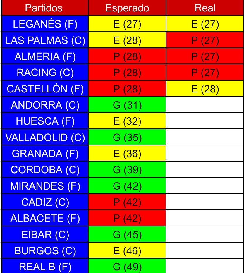 Punto sufrido pero merecido. Por mucho q aficionados de tu propio equipo quieran hacer ver q si, todavia estas vivo. Seguimos