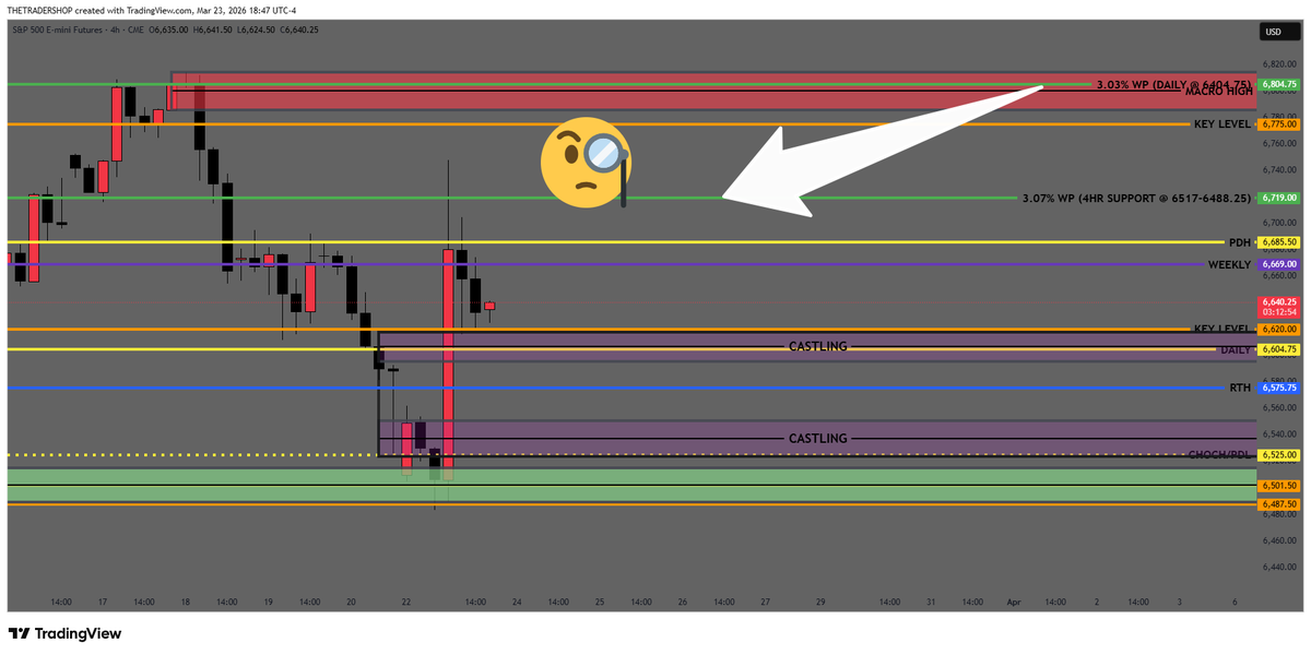 TO WHOM IT MAY CONCERN:

THE MARKET IS NOT RANDOM.

I have been doing a TOP DOWN ANALYSIS on Sunday for the last 3yrs. 

Every once in awhile I like to share

IT'S JUST MATH BRO THAT'S IT.

TOP DOWN ANALYSIS 22MAR26 youtube.com/clip/Ugkxcmu1G… via <a href="/YouTube/">YouTube</a>