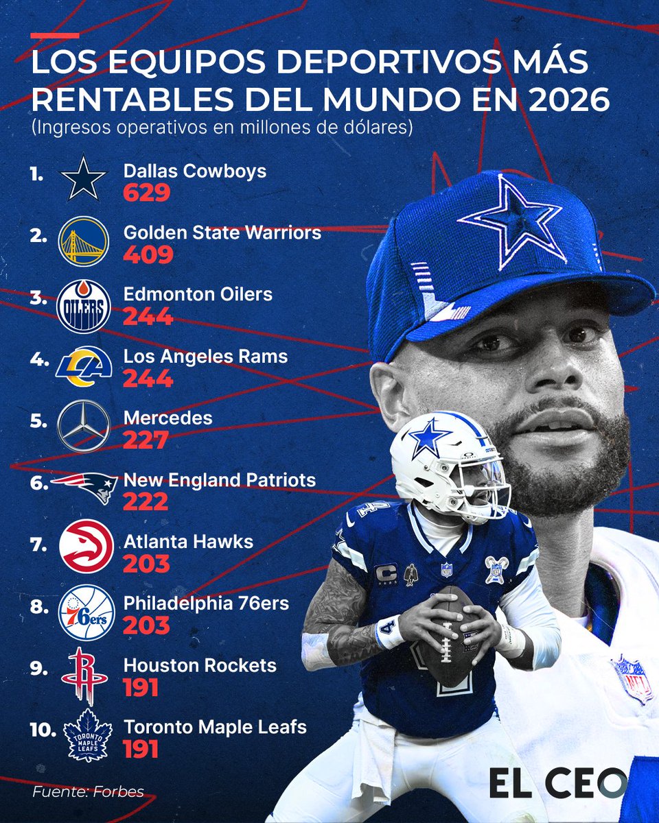 elceo__'s tweet photo. Los Dallas Cowboys se posicionan como el equipo más rentable del mundo, ya que durante la temporada de 2025 obtuvieron ingresos operativos de 629 mdd, de acuerdo con datos de Forbes https://t.co/aHrREBk5IF