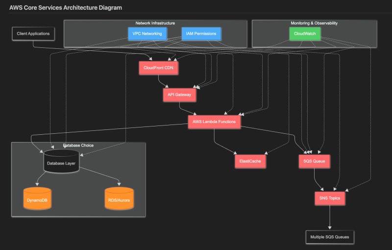 AdityaVandan's tweet photo. 200+ AWS services. Maybe 12 actually matter.
Lambda, S3, DynamoDB, RDS/Aurora, SQS, SNS, VPC, API Gateway, CloudFront, IAM, ElastiCache, CloudWatch.

Master these and you can design most systems an interviewer will throw at you. The rest is context-dependent niche stuff. https://t.co/vXPQwjmMNu