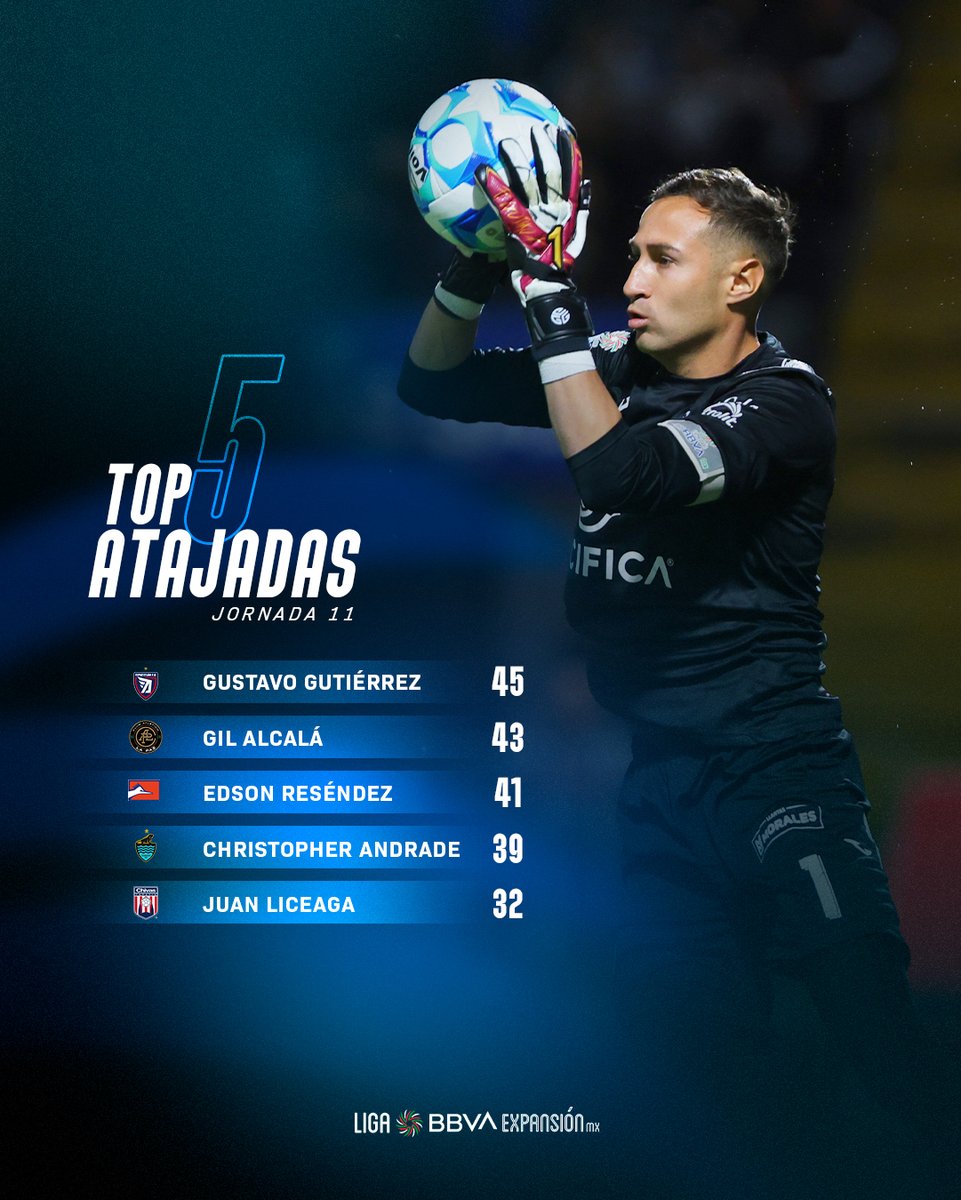 LigaMXExpansion's tweet photo. Los guardianes del arco. 🧤⚽️
Este es el #TopAtajadas hasta la #J11, los 5️⃣ arqueros que han defendido con todo su arco partido a partido en este #CL26. 🔥
#ExpansiónMX https://t.co/GRHekVzB7v