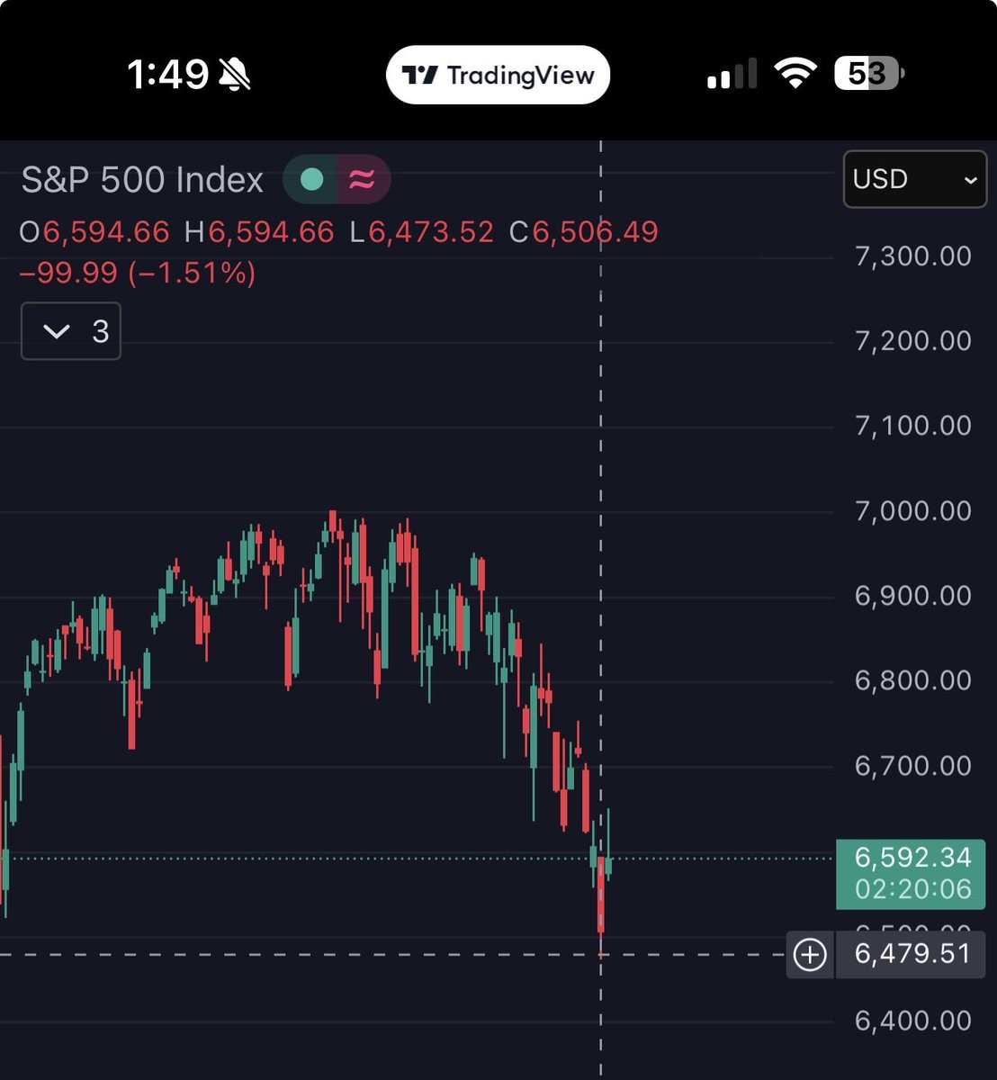 ReneeAlphaView's tweet photo. 6460 tested ✔️ reaction confirmed.

Path unchanged:
• hold 6460 → bounce toward 6645–6700
• lose 6460 → 6370 becomes magnet

Until 6700 breaks, this remains a tactical market, not a trend market

#TradePlan #Spx https://t.co/OPX6N7buxl