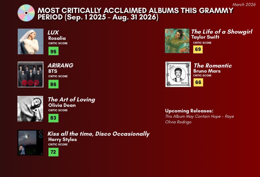 Most critically acclaimed albums this Grammy campaign period so far #Music

⭐️ Lux (Rosalia) — 95/100
⭐️ ARIRANG (BTS) — 86/100
⭐️ The Art of Loving (Olivia Dean) — 83/100
⭐️ Kiss all the time, Disco Occasionally (Harry Styles) — 72/100