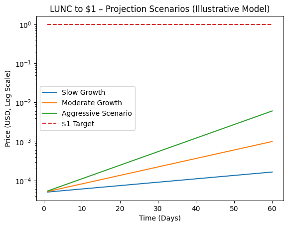 📊 LUNC to $1 – Projection Scenarios (Illustrative Model)

I’ve just reviewed a simple simulation of possible LUNC growth paths:

🟦 Slow Growth – gradual recovery over time
🟧 Moderate Growth – steady adoption + market cycles
🟩 Aggressive Scenario – hype-driven momentum phase