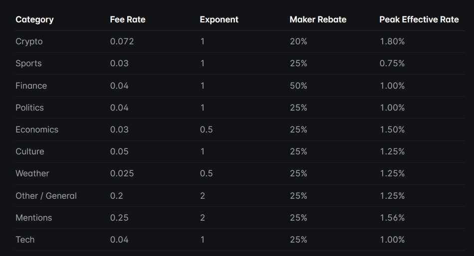 rb_tweets's tweet image. BREAKING: Polymarket to add Fees to all markets except Geopolitics and launch a new Referral program