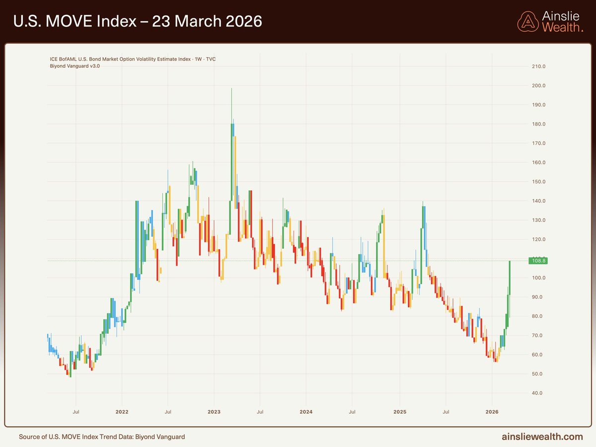 Chart of the Week

The MOVE index measures expected volatility in the U.S. bond market. Think of it as the VIX for bonds.

It just surged from 91 to 108 in a single week.

Here's why that matters more than any equity headline you've read this week.

Banks borrow against the bonds