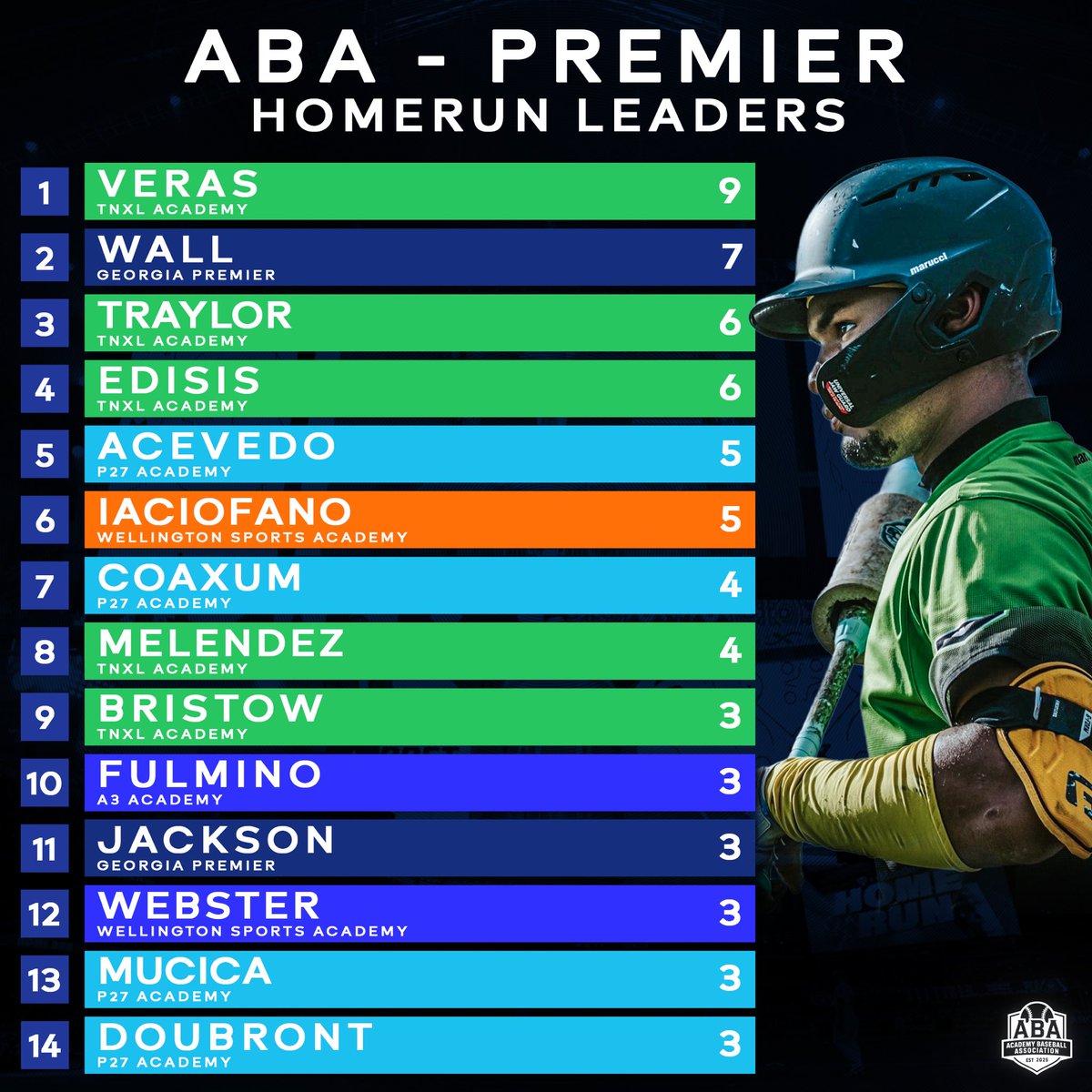 aba_hq's tweet photo. Premier | Batting average and HR leaders to date https://t.co/eQ4G6eTqOr