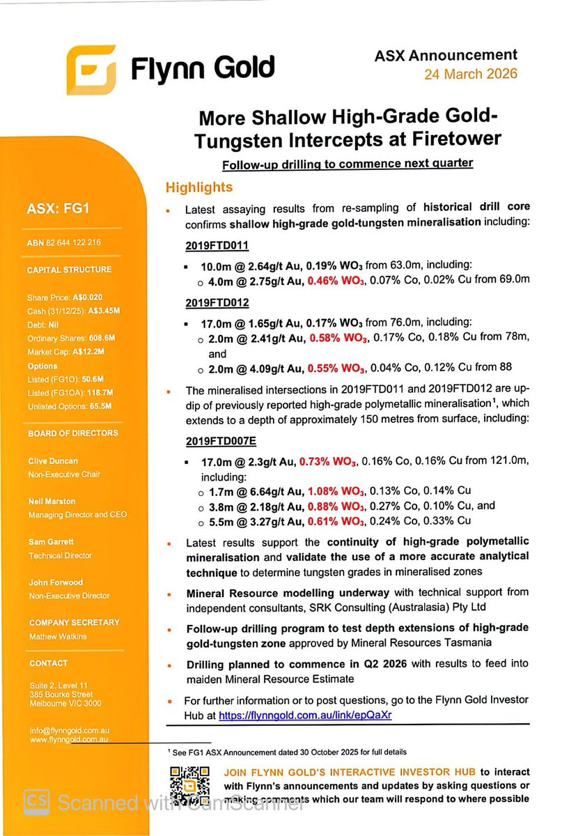 SalvadorMaurice's tweet image. #FG1

More Shallow High-Grade #Gold-#Tungsten Intercepts at Firetower

The mineralised intersections in 2019FTD011 and 2019FTD012 are up-dip of previously reported high-grade polymetallic mineralisation, which extends to a depth of approximately 150 metres from surface

Latest