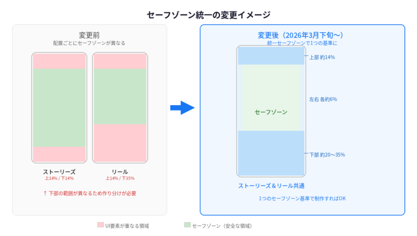 ryottaman's tweet photo. Facebook/Instagramのストーリーズとリールで同一のセーフゾーンが適用されます。セーフゾーンの仕様としては1つの基準で制作できるようになります。

Meta広告のストーリーズ・リール セーフゾーンが統一へ。知っておきたい「ズーム問題」も解説 https://t.co/O7bCbk3wW9 https://t.co/ZtOhoKZz3m