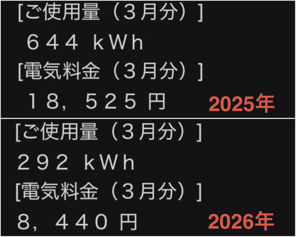 notohibachi's tweet photo. 3月は352kWh削減。
過去最高の削減。夏より減ってる。
そんなに発電したの？まさかの検針ミス？
まあ、晴れた日が多かったです。

#ソーラーパネル 
#ハイブリッドインバーター 
#DIY 
#オフグリッド 
#自給自足 https://t.co/WcgufjX0rW