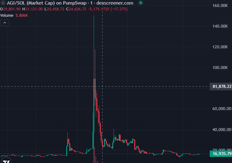 crypt0martian_'s tweet photo. Big day for the Martian port. 
$AGI god wicked out of nowhere, roughly a 10x from my last tweet about it. sold for hella gains during this pump but still holding over 1% of supply. 

let this be a lesson to never fade the Martian. 
OGs stay winning https://t.co/X1GHG38ZV3