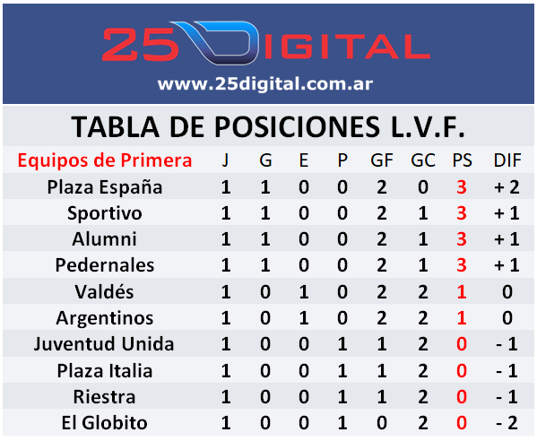 25digitalOK's tweet photo. • Tabla de Posiciones en Primera División de la Liga Veinticinqueña de Fútbol

https://t.co/QFbQSBW8tg https://t.co/qyC5fPjPYW