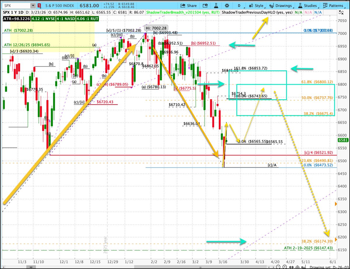 $SPX Market Update tweet media