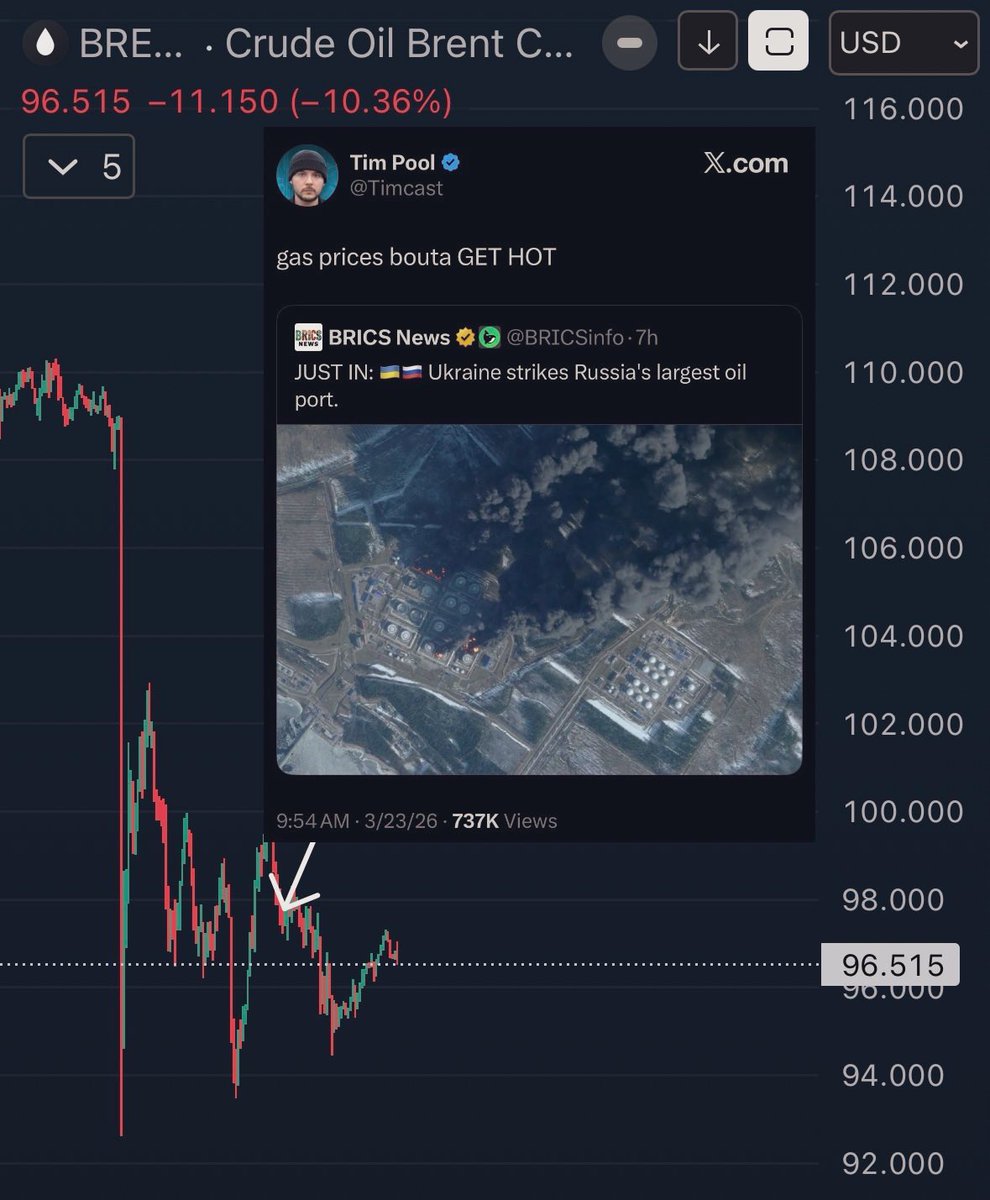 QruxCrypto's tweet photo. @FusionptCapital @MacroCharts 🤷‍♂️ https://t.co/AKiOOsiF7q
