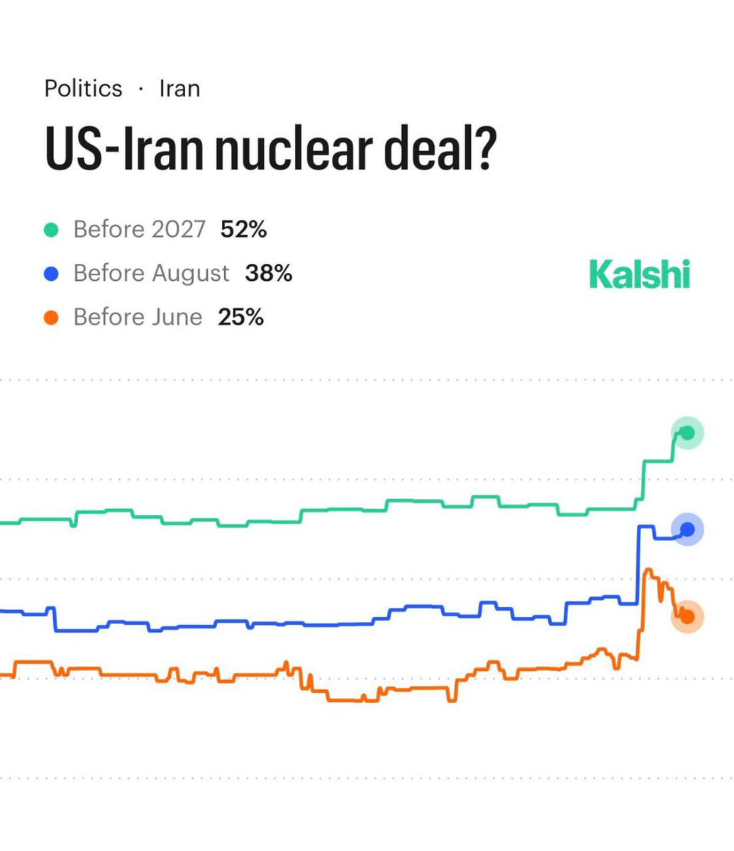 BNONews's tweet image. Oil prices dropped and markets surged after Trump said he held “productive” talks with Iran.

There's now a 52% chance the U.S. and Iran will agree on a nuclear deal this year, according to @Kalshi.