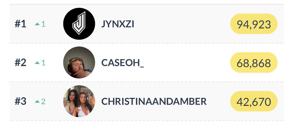 laurabugelli's tweet photo. And this is how everyone should celebrate being in the TOP 3 worldwide on twitch after a 24hr Subathon 🥺🎉🥳 #christinaandamber #Chamber #cc4l https://t.co/HE7w7XCBI2