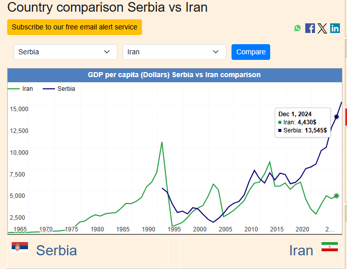 Fila_Papuce_org's tweet photo. Iran🇮🇷 je veliki kao 19 Srbija🇷🇸, ima 80 miliona stanovnika, oko 13 x više od nas, i 4. rezerve nafte na svetu.

Međutim, srpski GDP per capita je oko 2.3 x veći od iranskog.

Što znači da je prosečni Iranac duplo siromašniji od stanovnika balkanskog ekonomskog tigra.🐯 https://t.co/0Sj78gXtWI