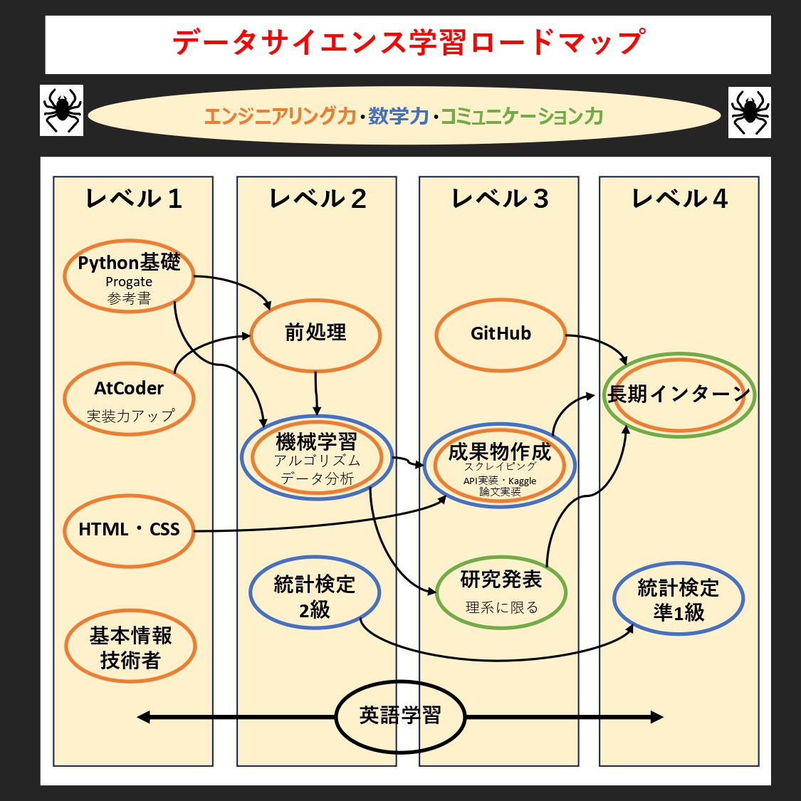 tarantula_ds_'s tweet photo. 【大手データサイエンティスト内定ロードマップ】
スレッドにより詳細な記事載せてます！
僕はこの流れで大手DS内定を獲得しました。

大事だったことは実務経験を積めるように逆算して勉強することです！
・レベル１：プログラミング力
・レベル２：データ分析力
・レベル３：実践力
・レベル４：実務・学チカ

みなさんはどうやって勉強して内定を掴み取りましたか？