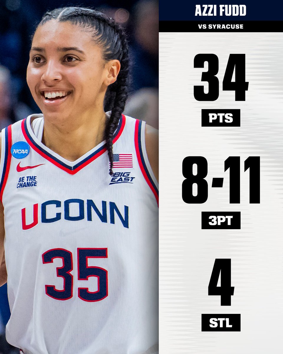 ESPNInsights's tweet photo. Azzi Fudd scored or assisted on 46 points through 3 quarters vs. Syracuse 💰

Her 46 points created are the second-most in a tournament game for UConn in the last six seasons ��� behind only Paige Bueckers' 47 that also came against Syracuse in 2024 🤝 https://t.co/lKH0YlX9uB
