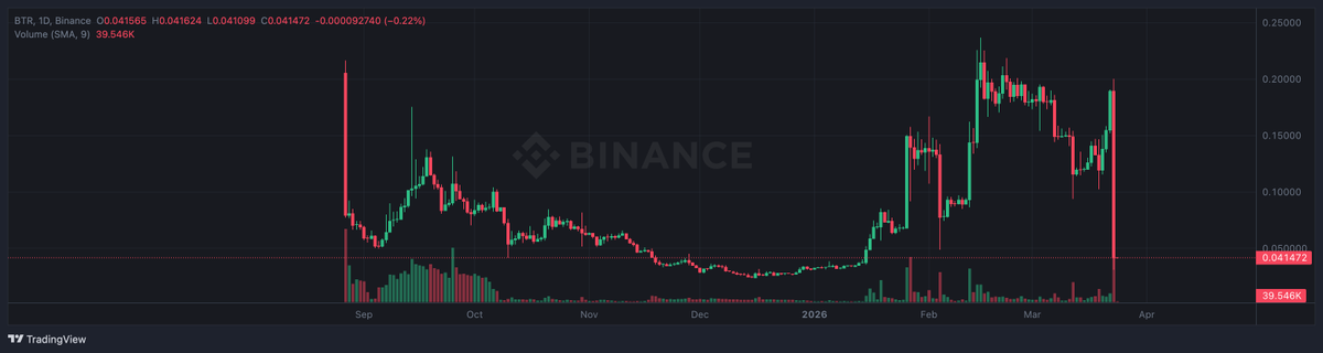 According to Binance market data, Binance Alpha token Bitlayer (BTR ...