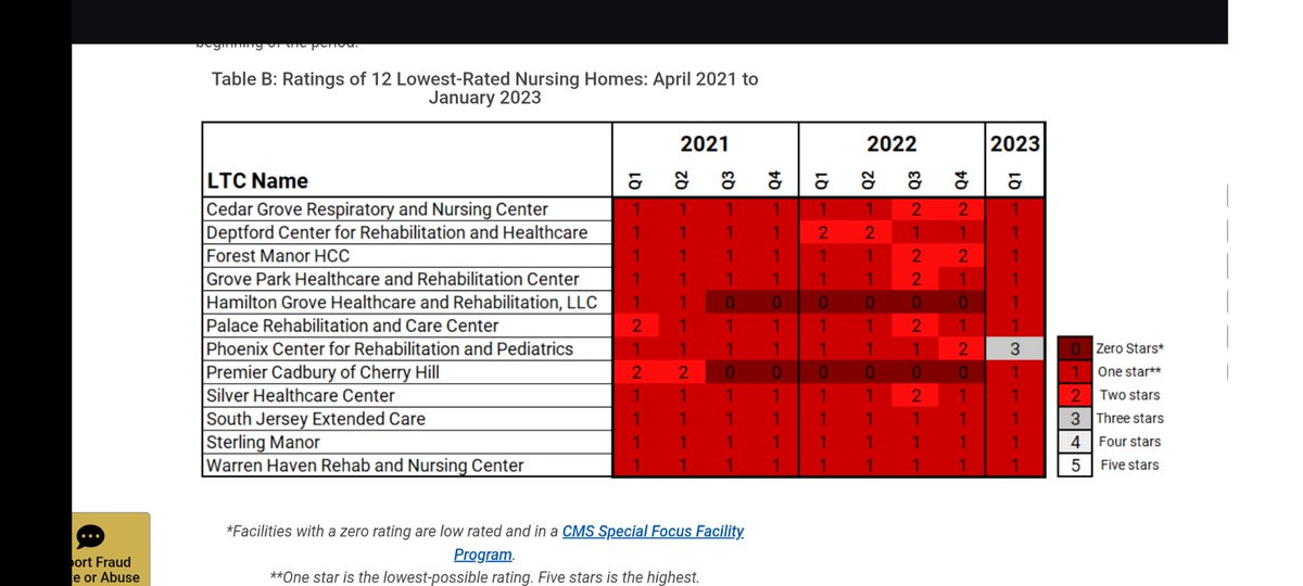 KevinWalshNJ's tweet photo. It has a two-star rating now, so still below average, but for a longtime Silver Healthcare in Cherry Hill, was one of the worst rated nursing homes in NJ. https://t.co/y5tMMAe9cs