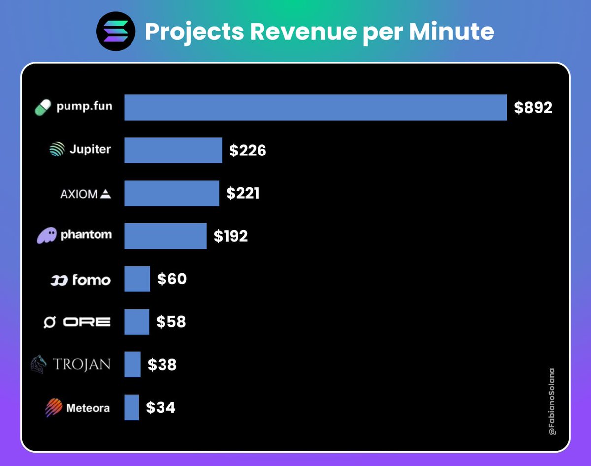 Did you know?

Pump fun makes $892 per minute

that's $50'000 per hour

$1.3M per day

$38M per month

$462M per year

So this are the reasons im bagging some $PUMP on spot. 

Cash cows are one of the projects that gives a massive rally on a bull market and it’s very early.
