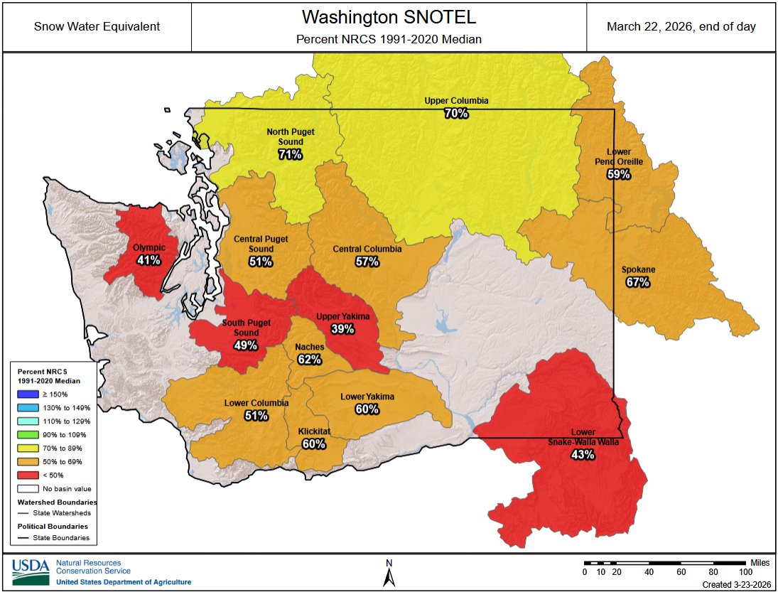 Washington state snowpack is 57% of normal for this date. I think I can ...
