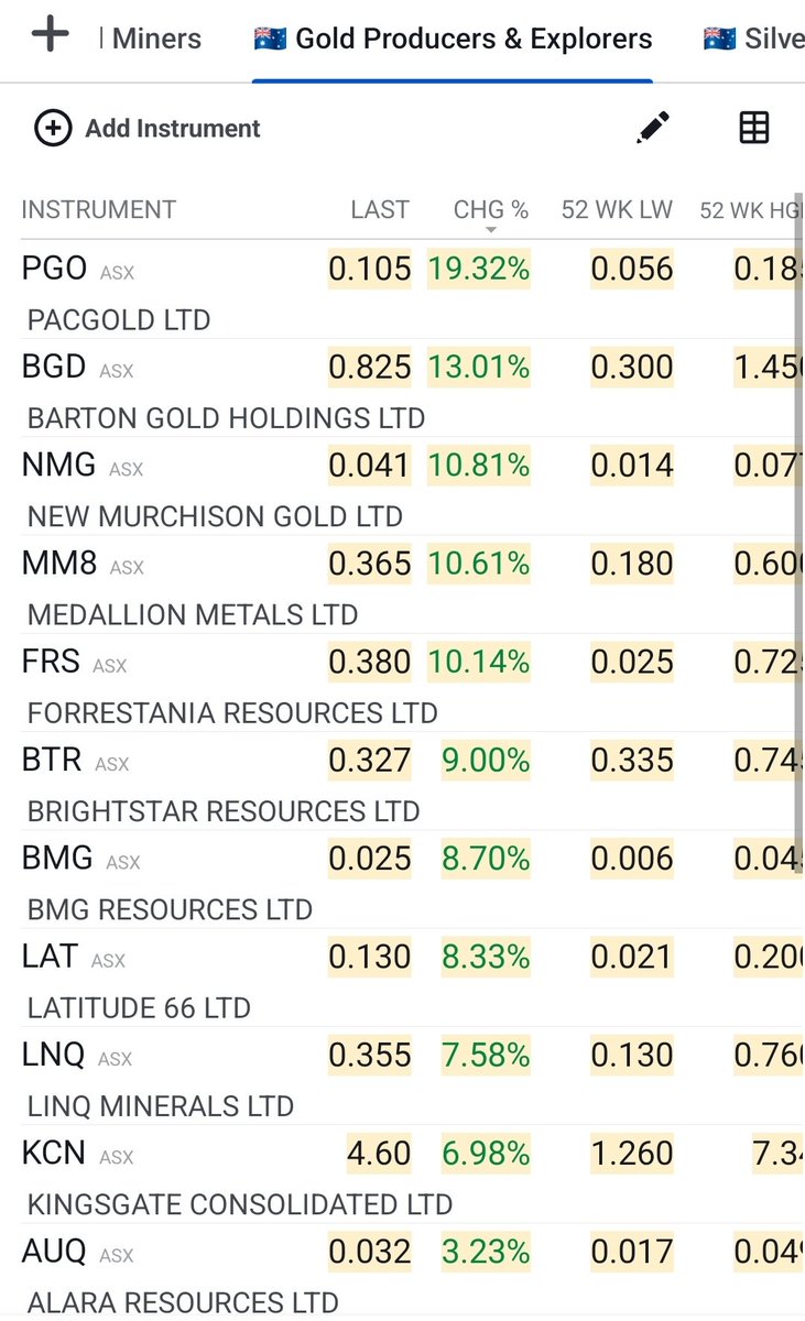 StoicInvestors's tweet image. 🇦🇺 So #ASX goldies are loved again, what a reversal.

👎 "We hate Gold"

👍 "We love Gold"

The volatility is one for the records. 

Still bearish. Wait for Trumps back flip again.

$WGR was good buying at 13c

#MarketWatch #tadc #taco #tuesdaymotivaton #TrumpsWarOnIran #trump