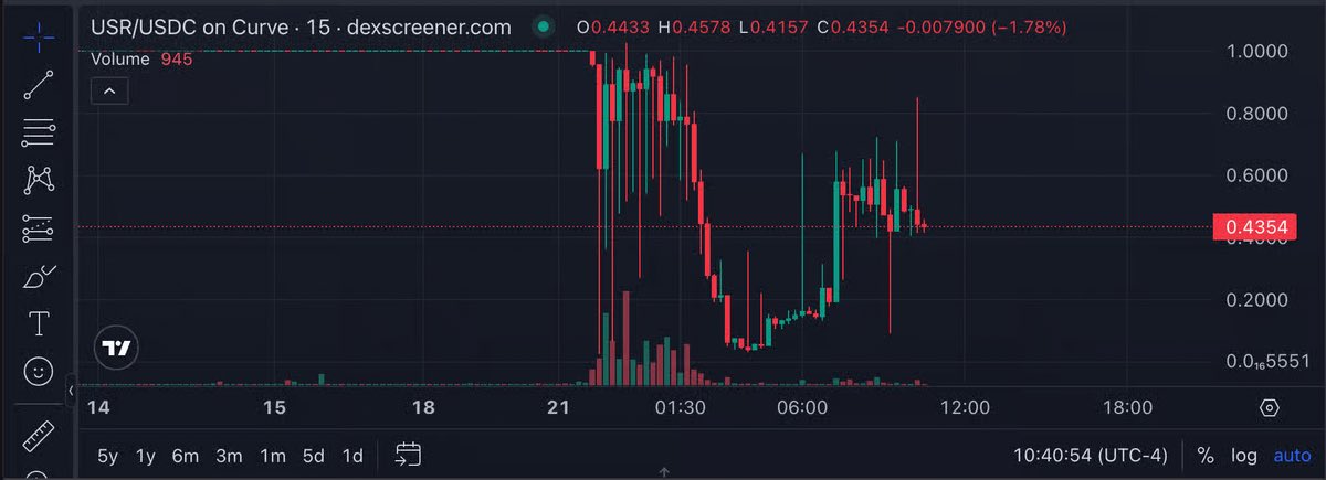0xOverseer's tweet photo. 80M $USR minted across two transactions

> token down 86% in 17 minutes

whoever controlled the “SERVICE_ROLE” key could mint ANY amount of $USR

the attacker found that vulnerability  and acted upon it

$25M WIPED OUT way before @ResolvLabs could react

really sorry for the community that got hurt by this

I see the team is working on a solution, hope they make it right going forward